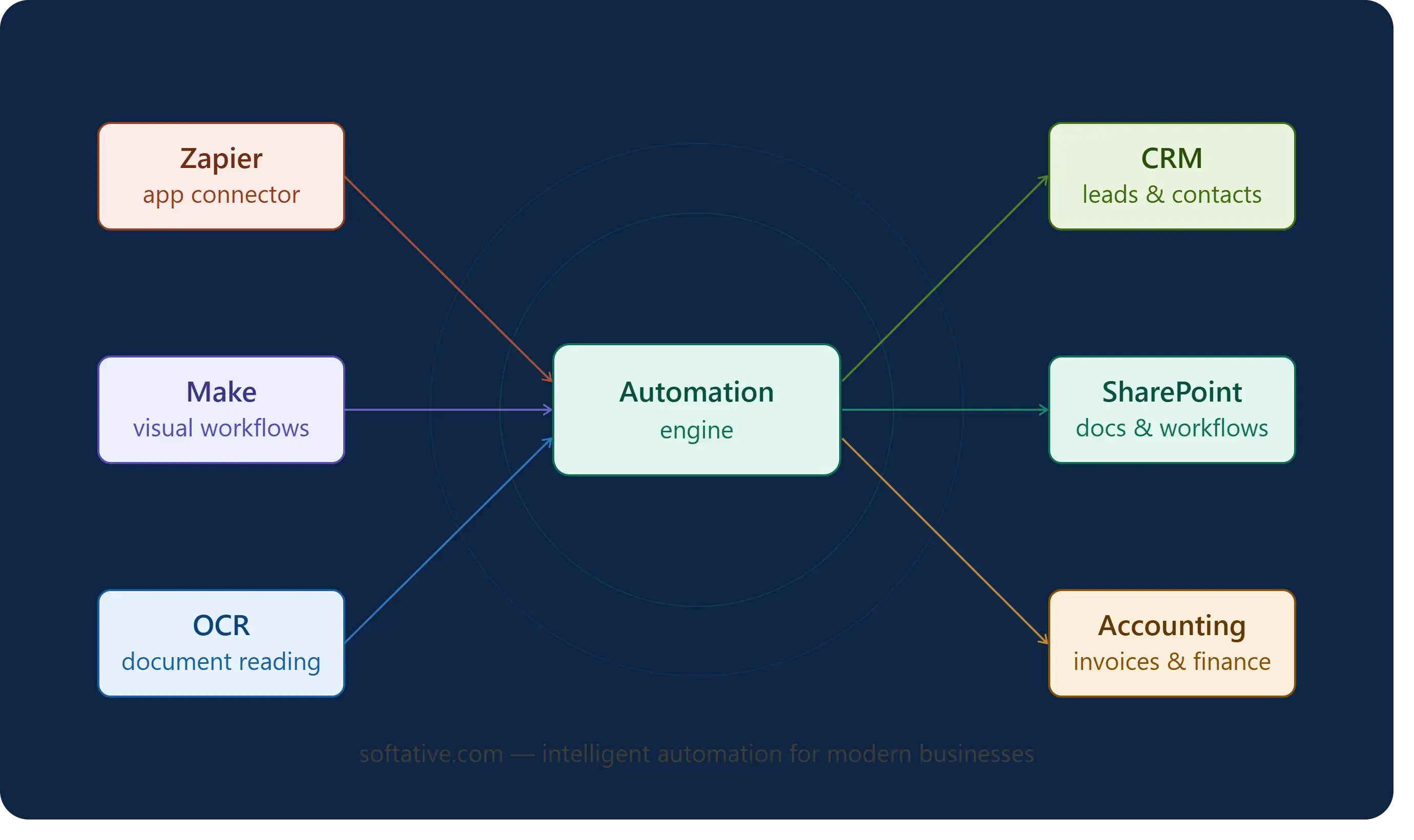we build automations with zapier and custom ocr